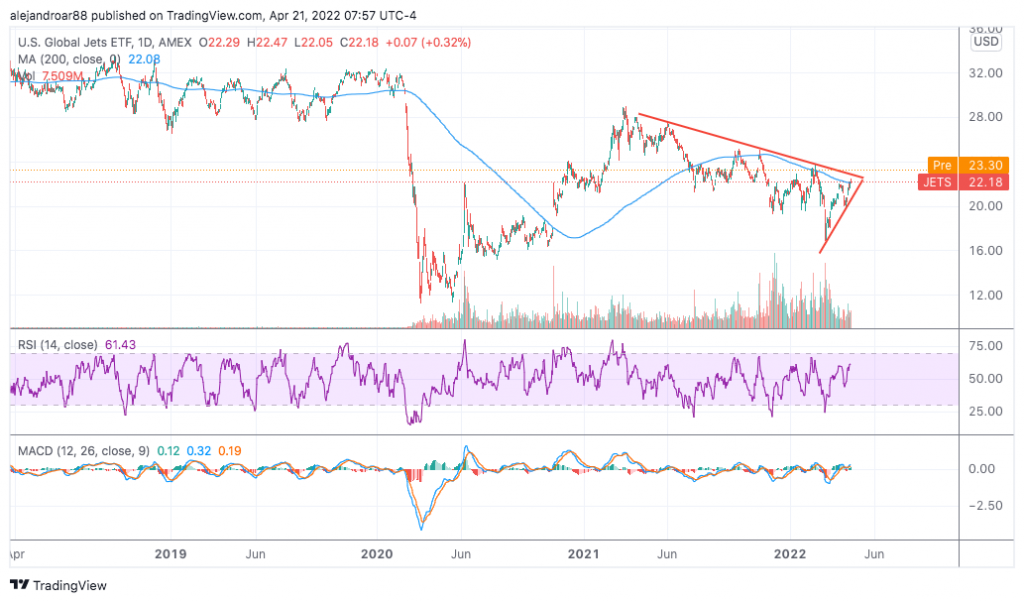 airline stocks etf