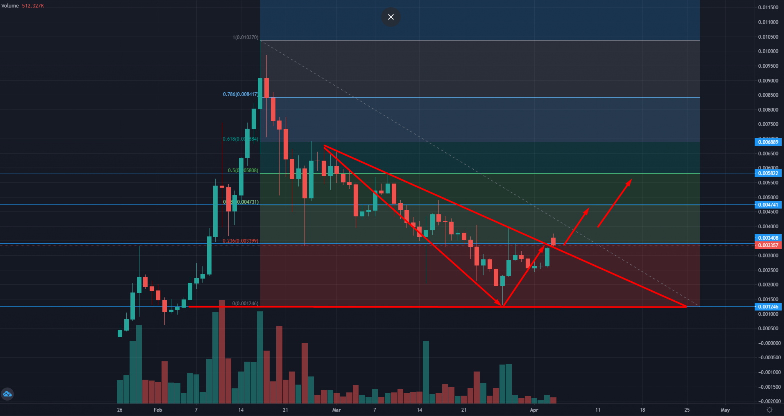 Lucky Block Daily Price Chart