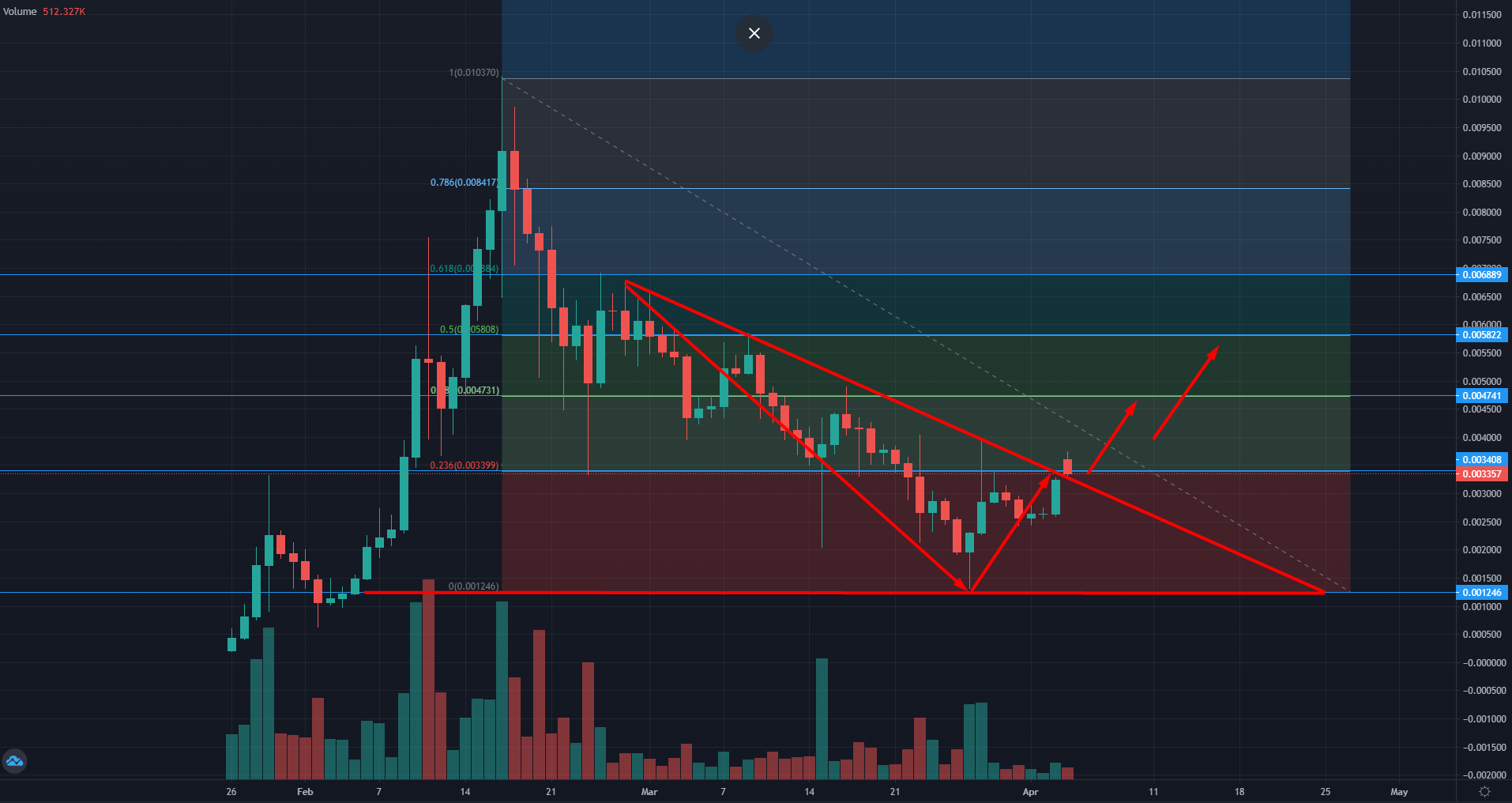 Lucky Block Daily Price Chart