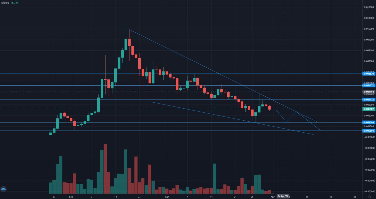 LBLOCK Daily Chart