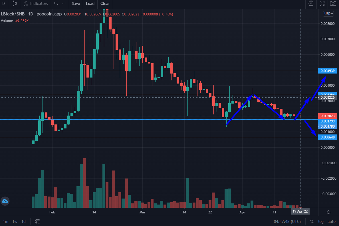 Lucky Block Daily Price Chart