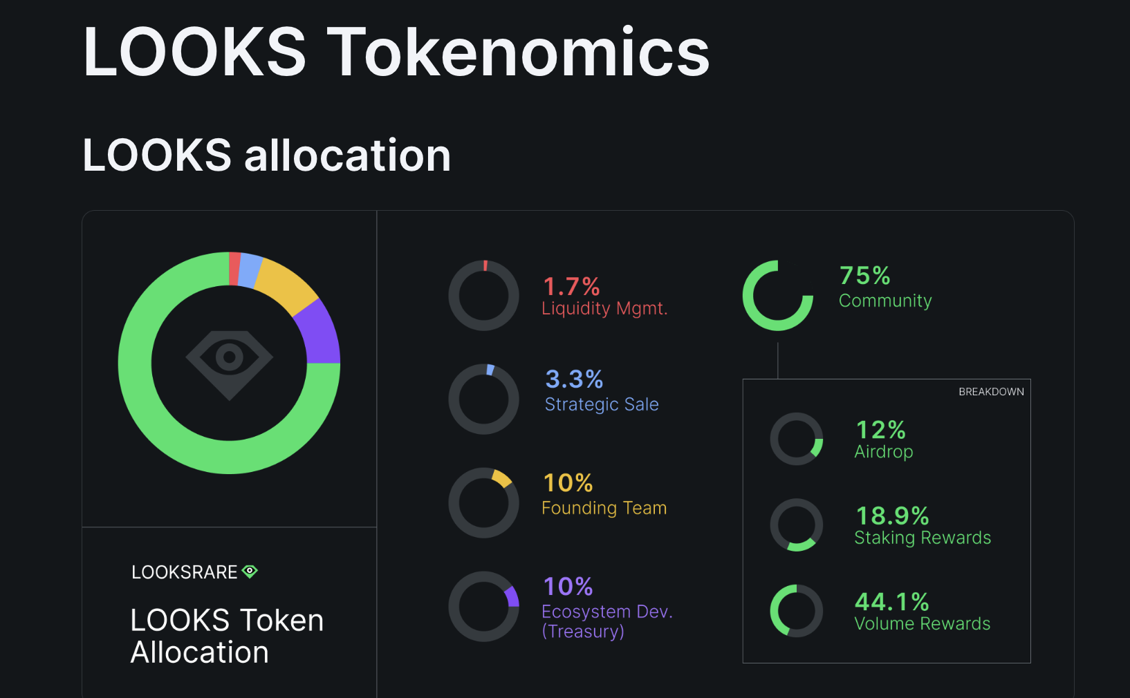 Looks Tokenomics