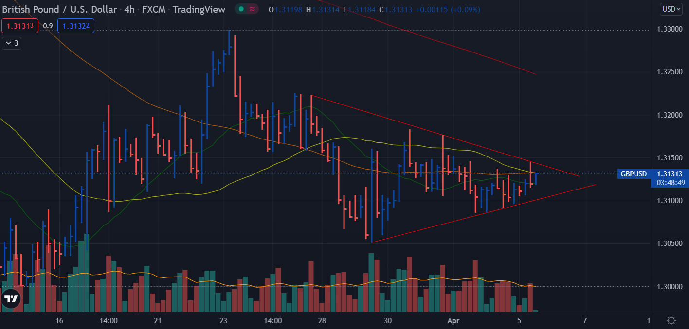 gbp/usd forecast