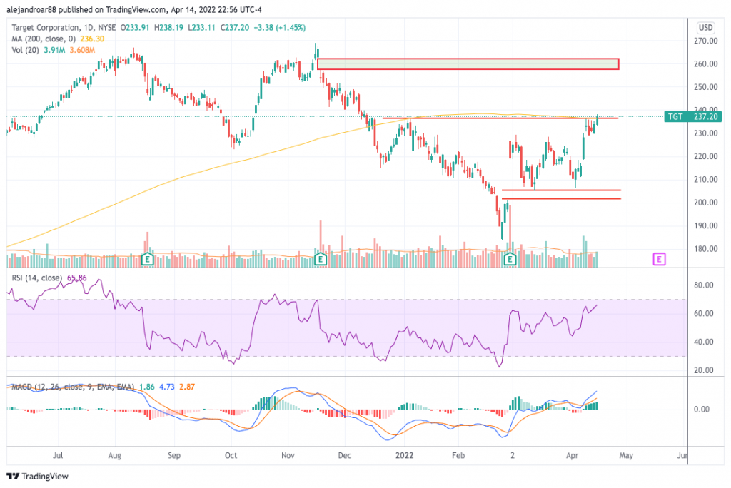 target stock
