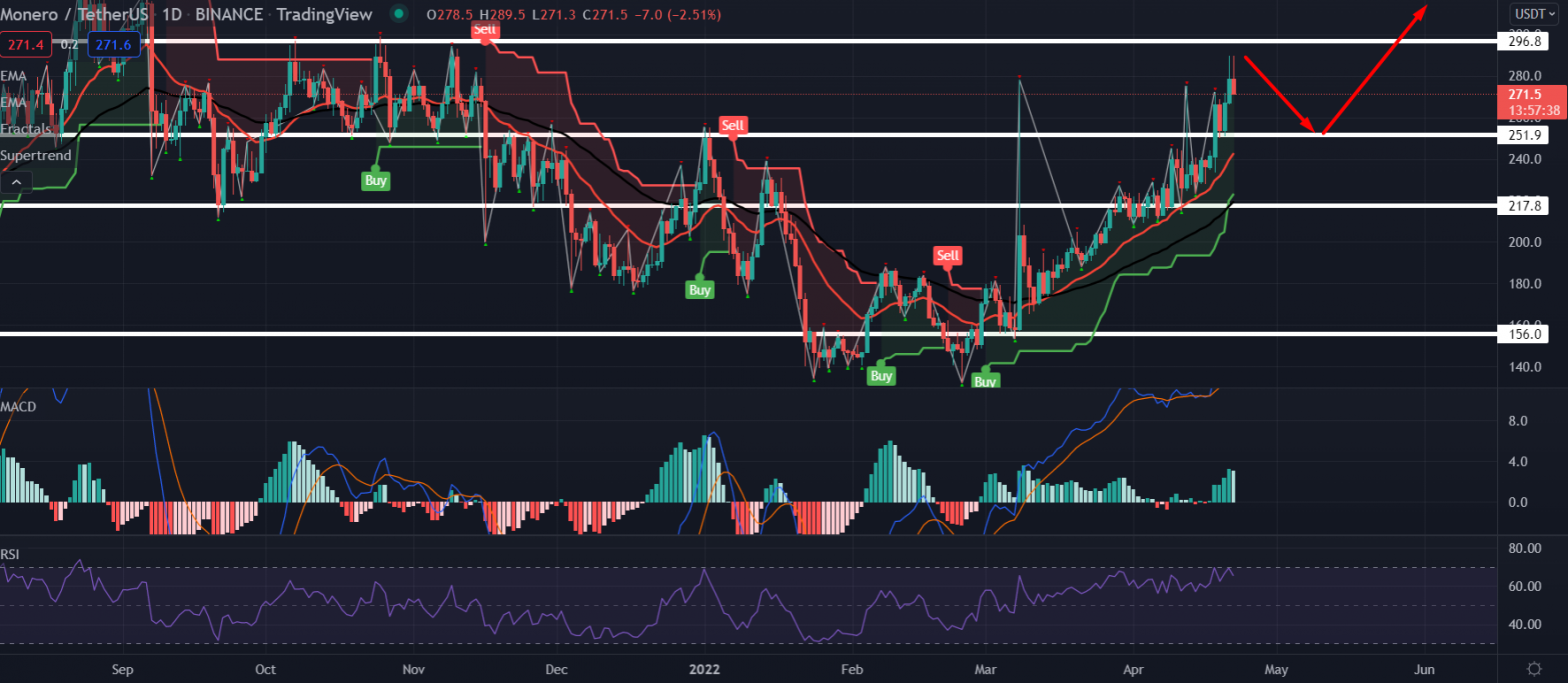 Monero Price Prediction