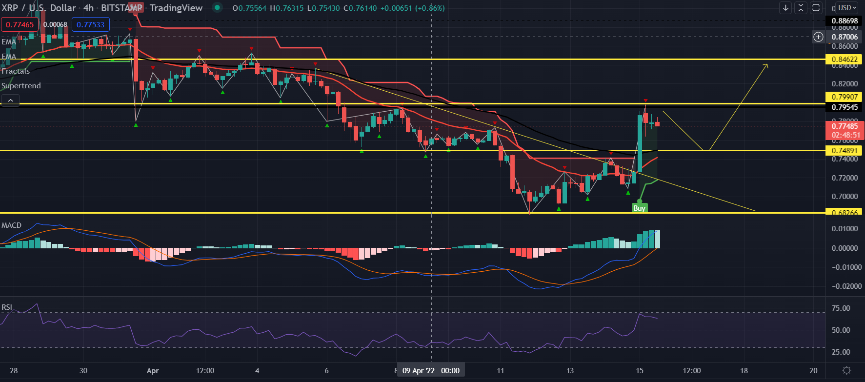 Ripple Price Chart