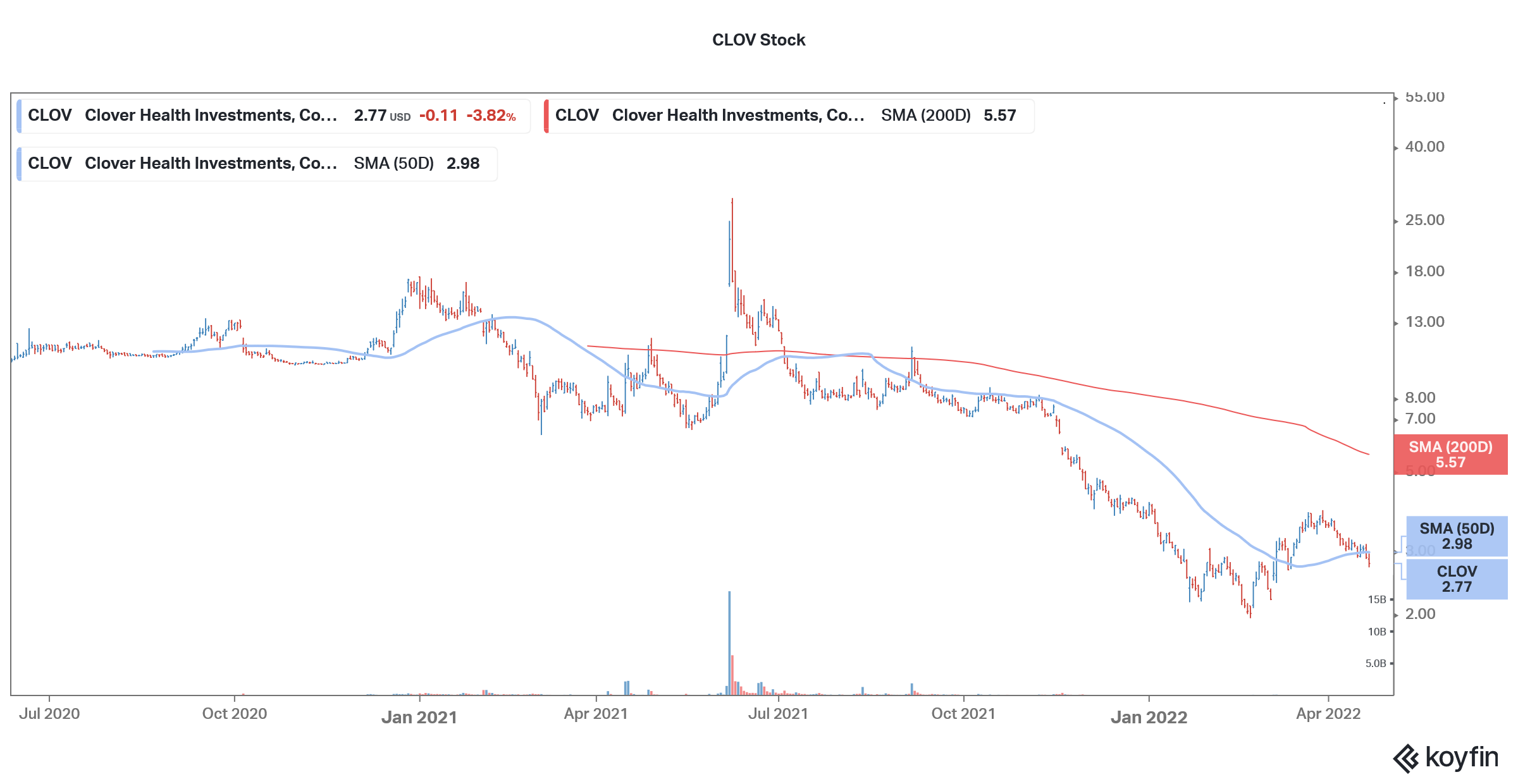 clov is a penny stock