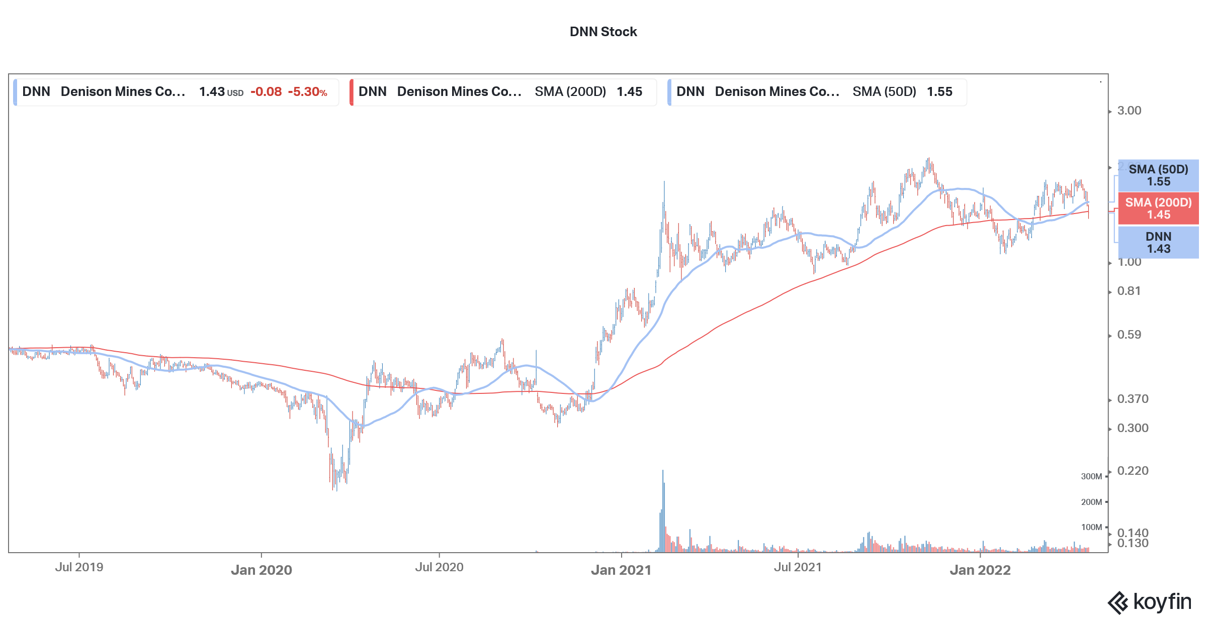 dnn is a penny uranium stock