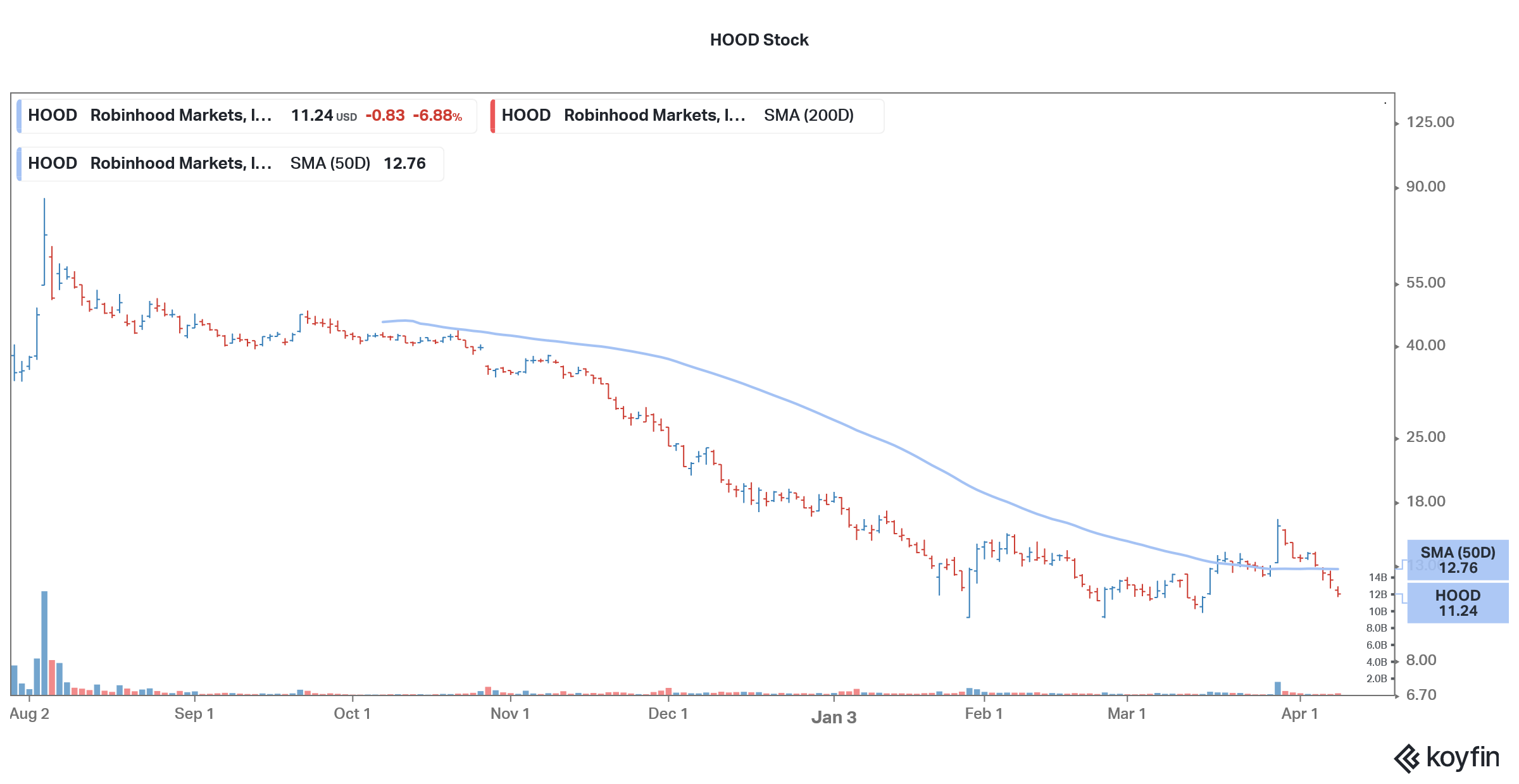 hood is a popular wallstreetbets stock