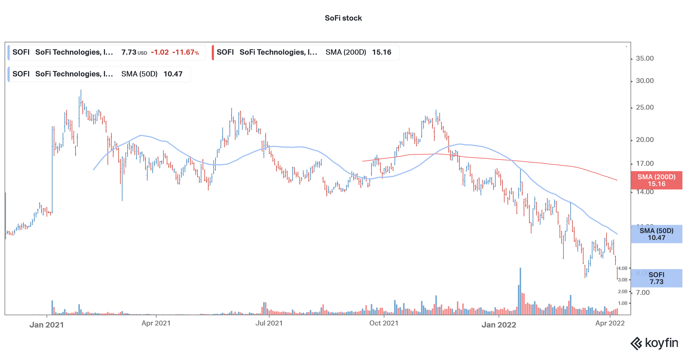 sofi stock
