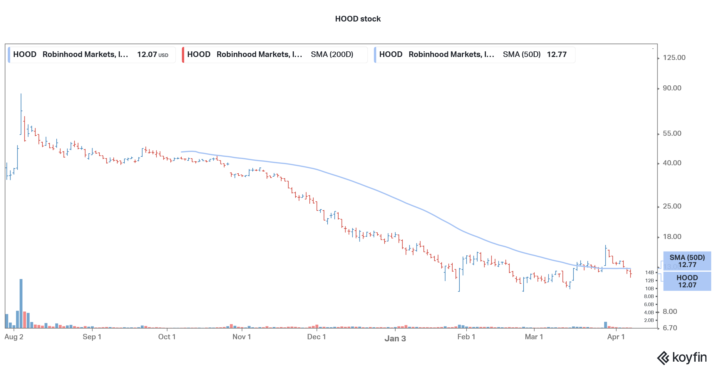 robinhood stock price