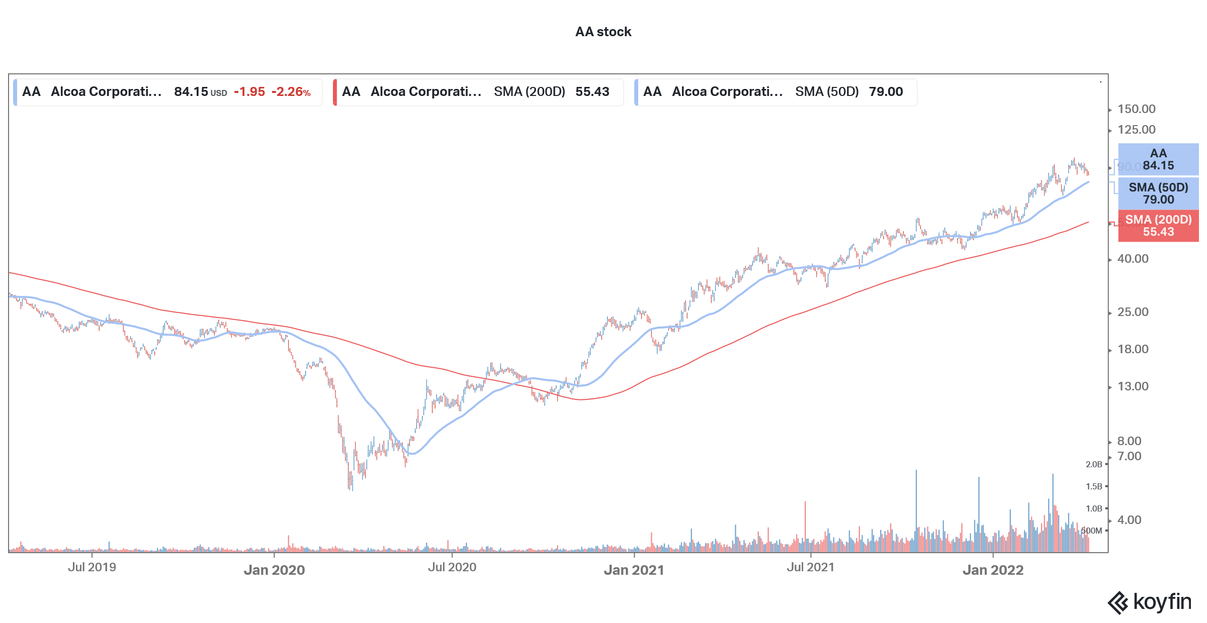 alcoa stock price