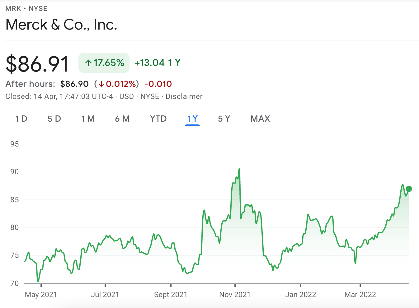 Merck & Co price chart