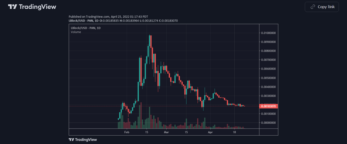 LBLOCK Price Chart