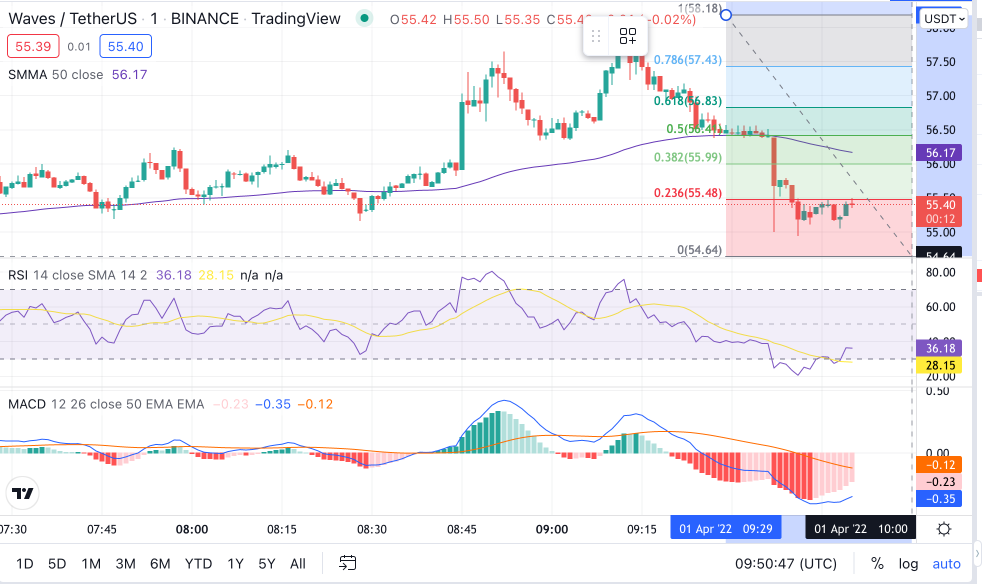 Waves Price-Buy Waves Now