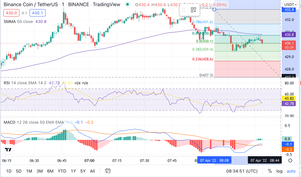 BNB Price Chart