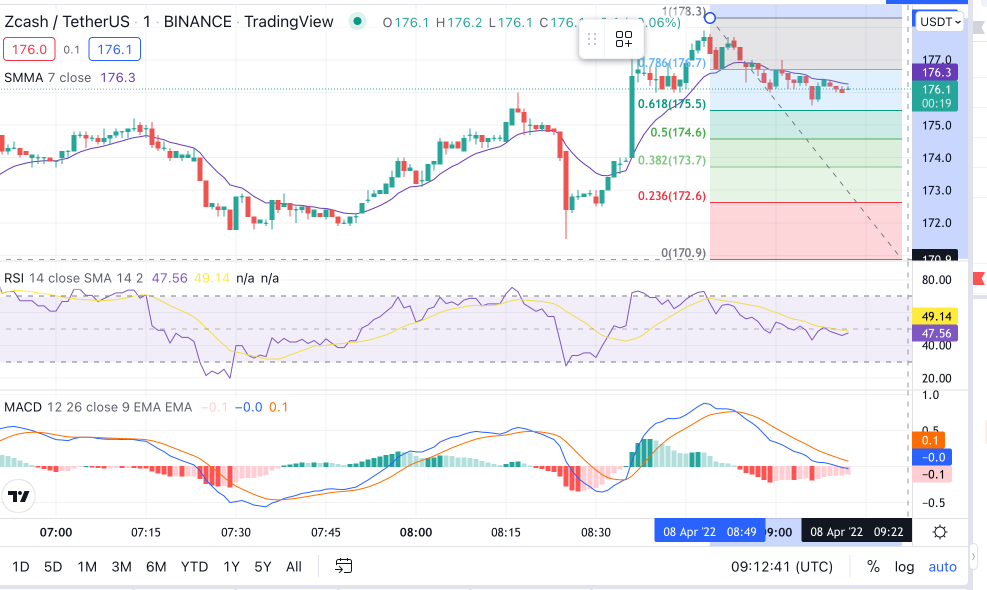 ZCASH Price Chart