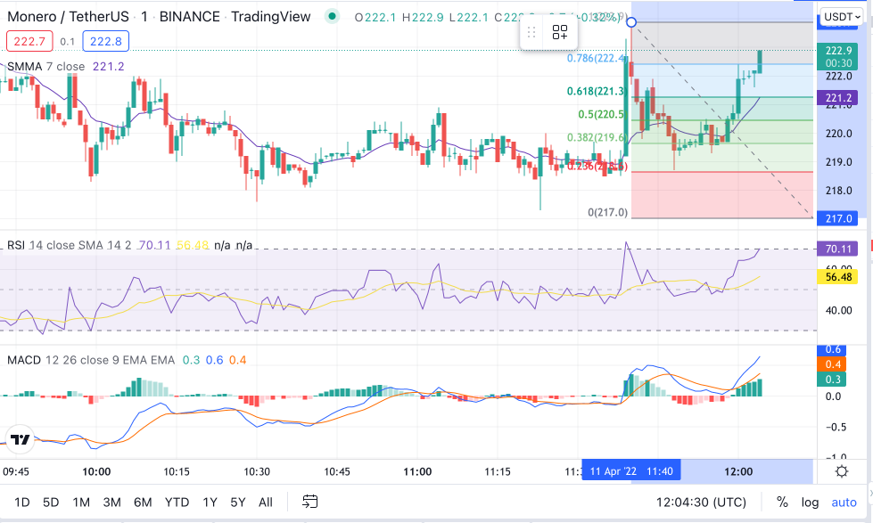 XMR Price Chart