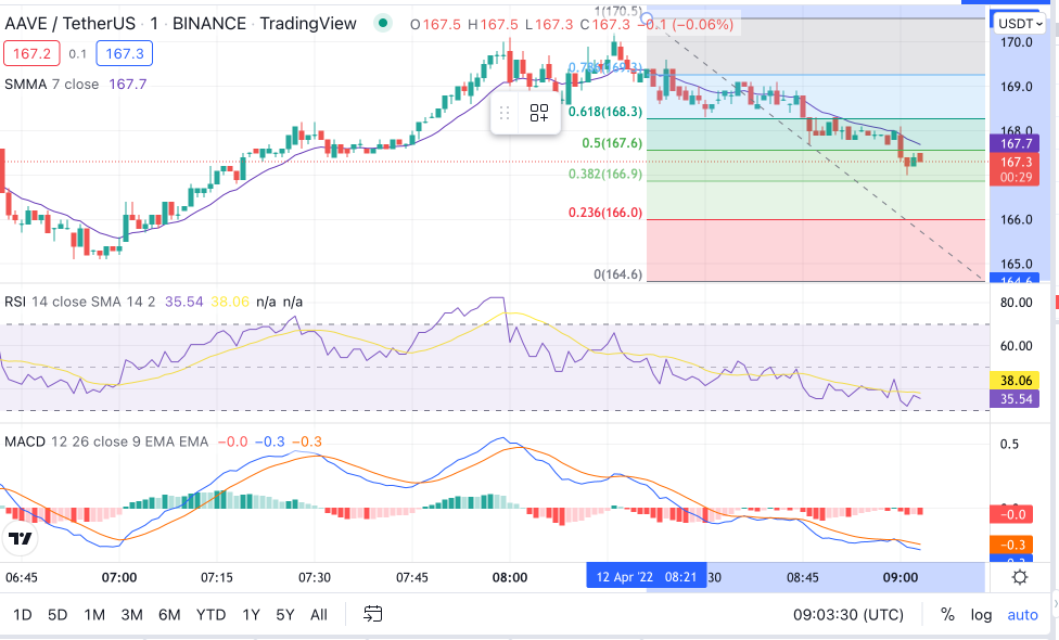 AAVE Price Chart