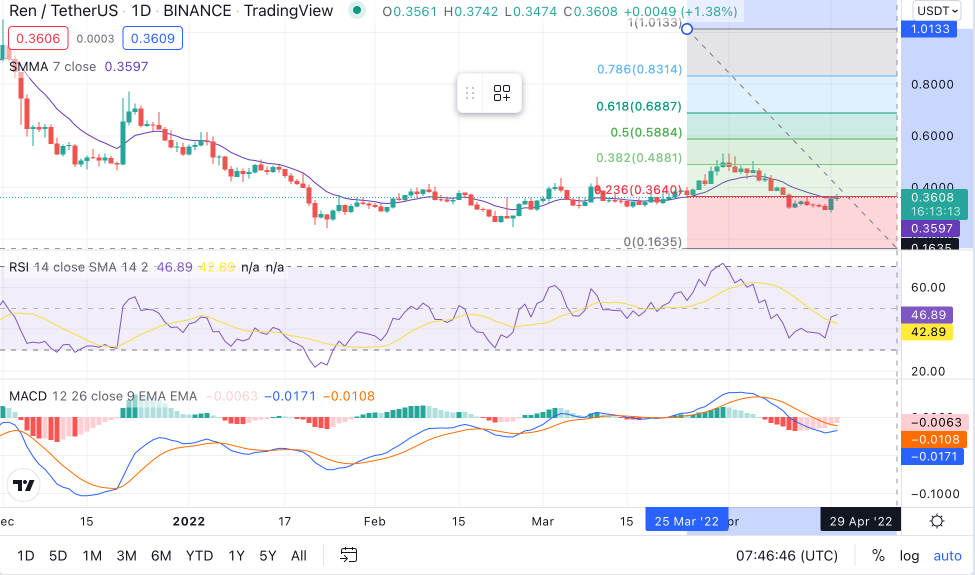 REN Price Chart - Buy REN