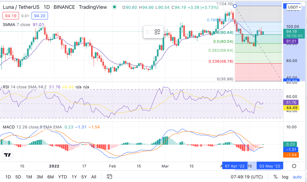 LUNA Price Chart - Buy LUNA