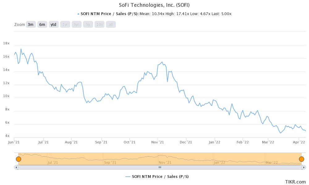 sofi is trending on wallstreetbets