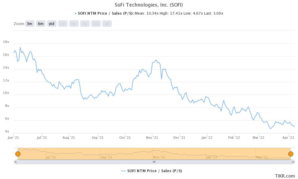 sofi is trending on wallstreetbets