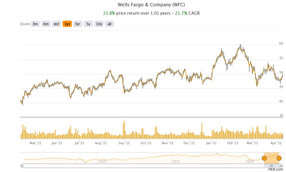 wells fargo stock price