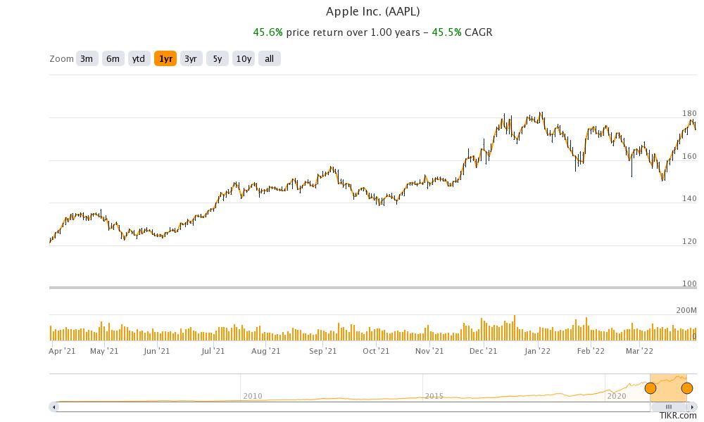 apple stock price