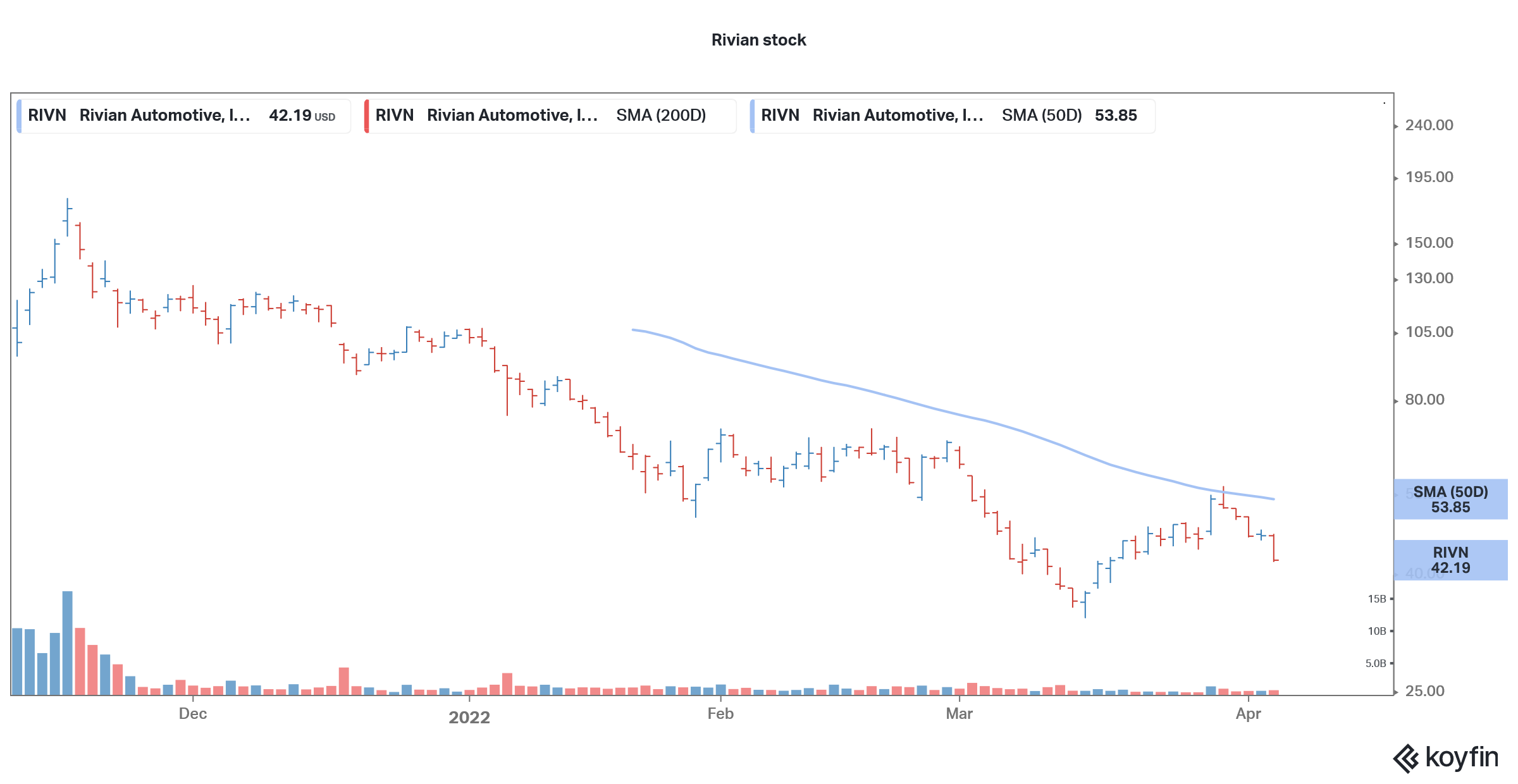 rivian stock price