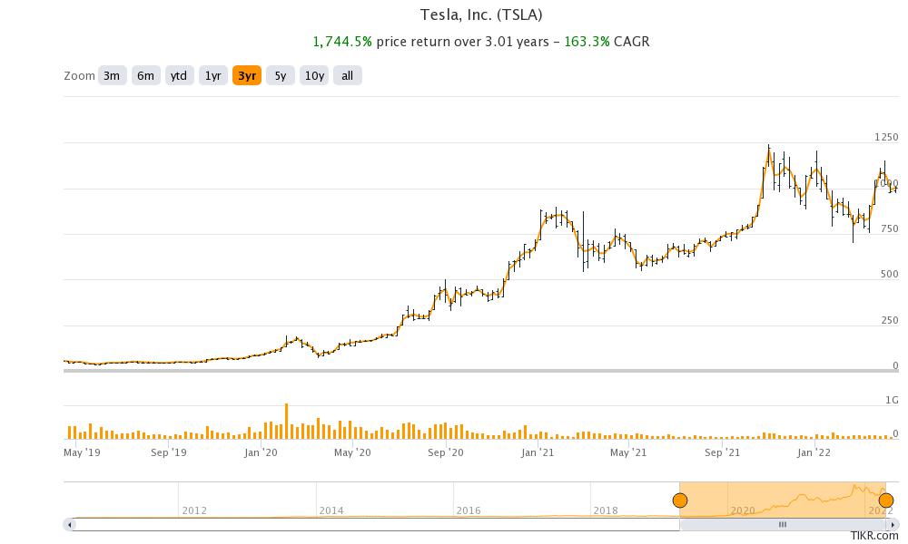 tesla stock price