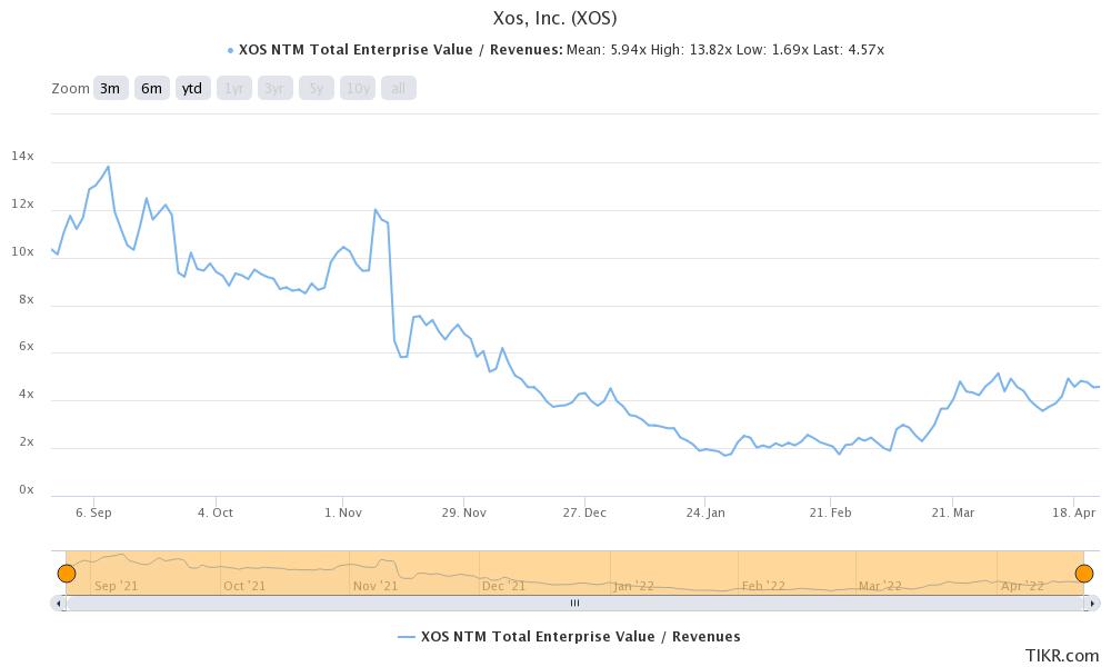 xos is a penny ev stock