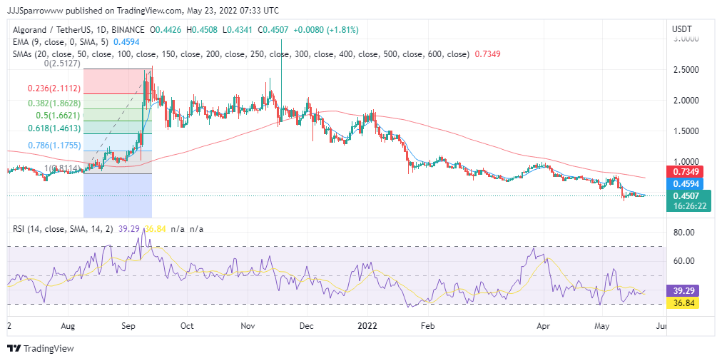 ALGO Price Chart