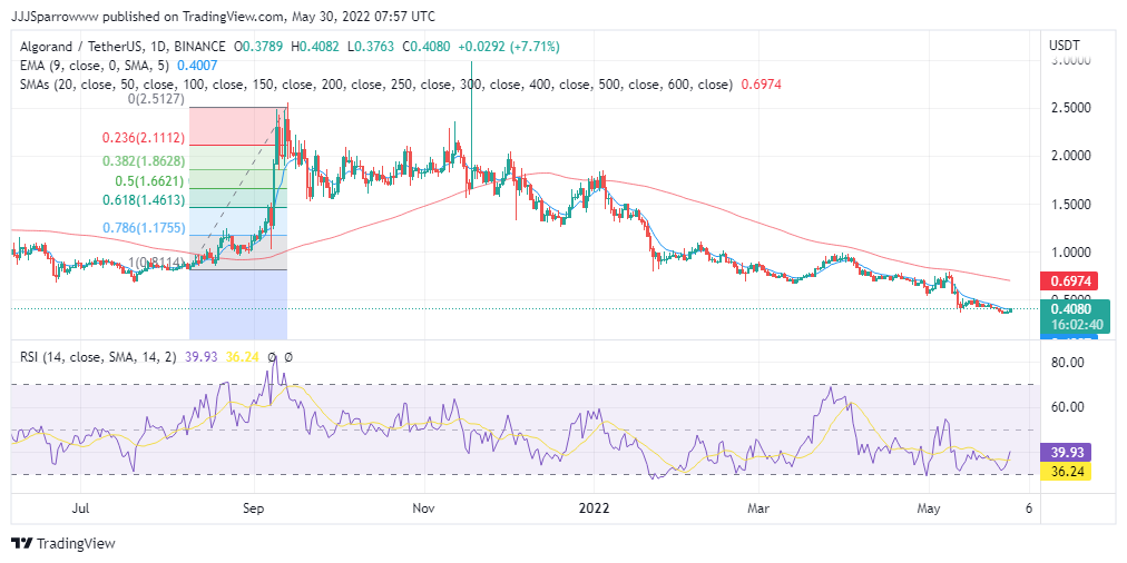 ALGO Price Chart