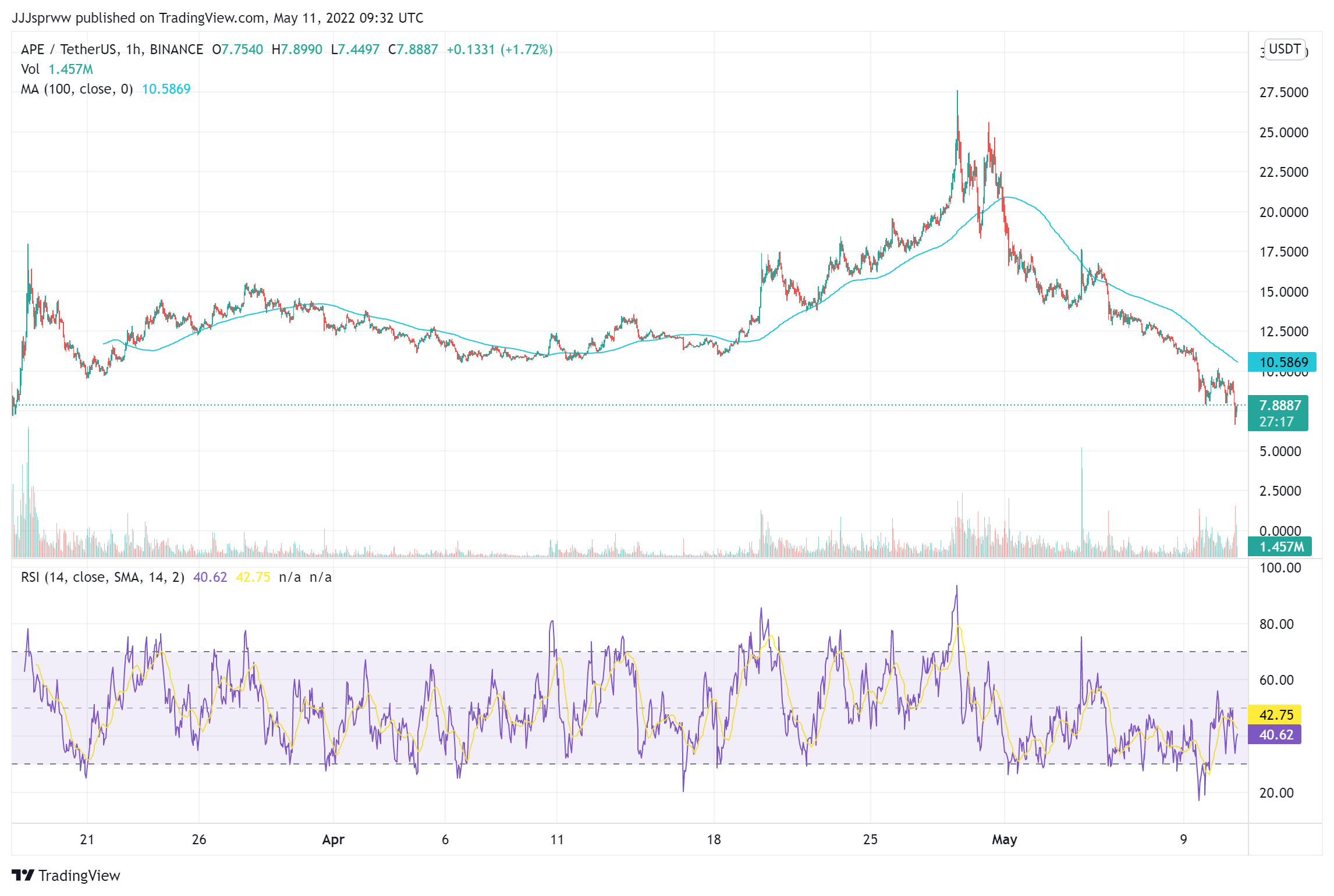 APE Price Chart