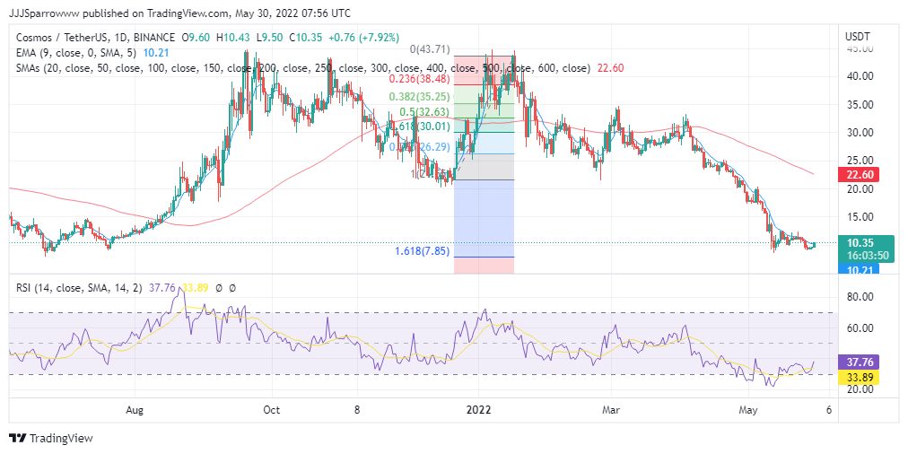 ATOM Price Chart