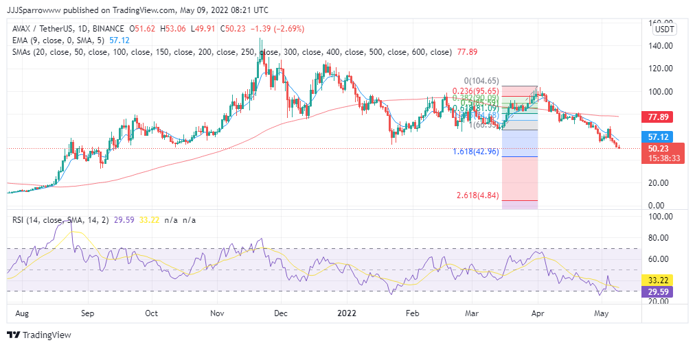 AVAX Price Chart