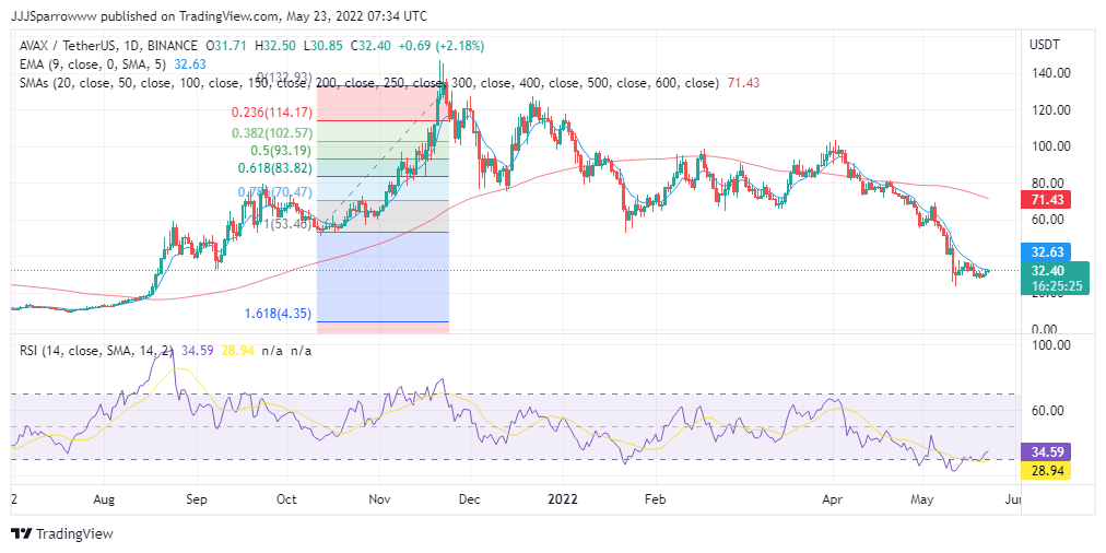 AVAX Price Chart