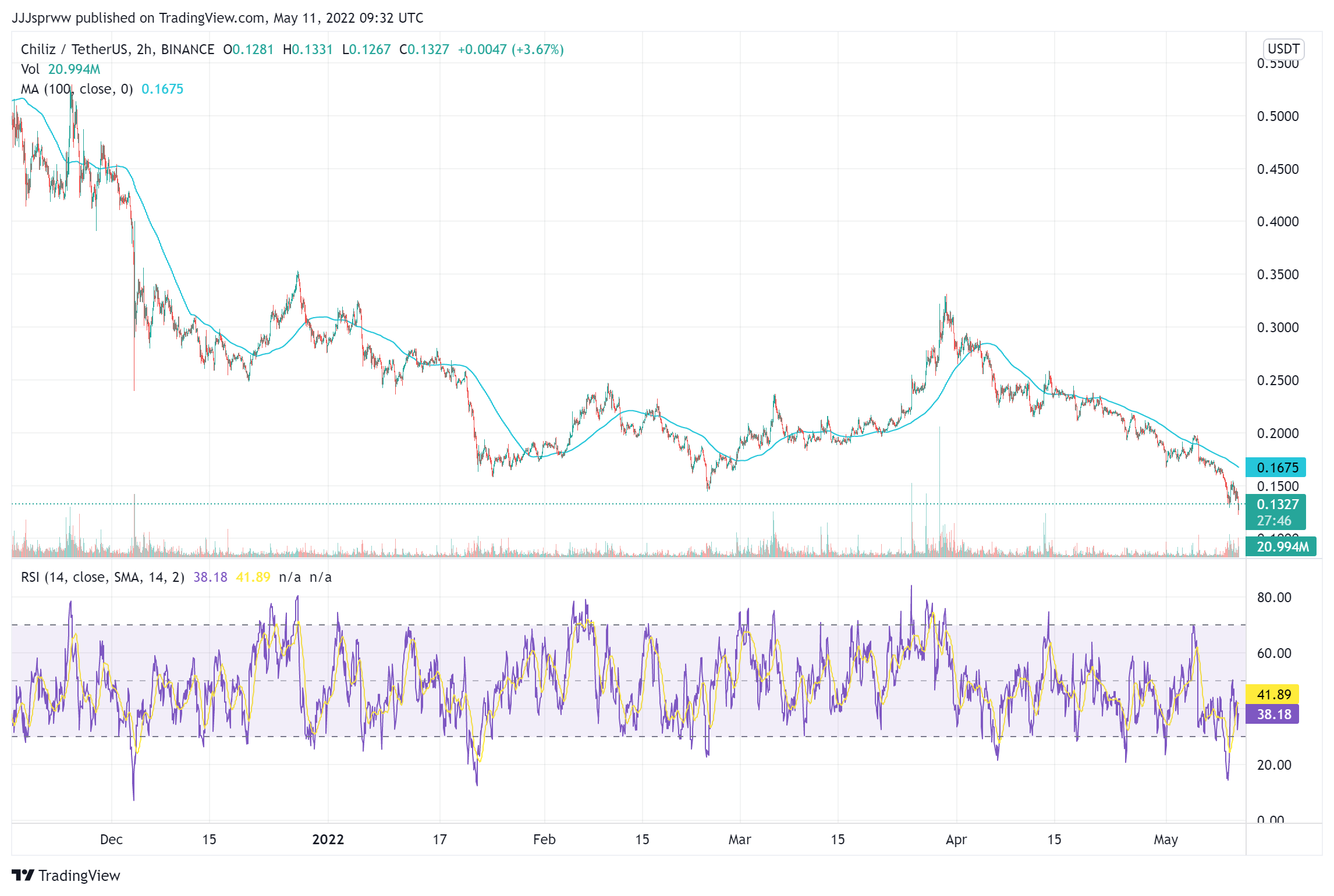 CHZ Price Chart