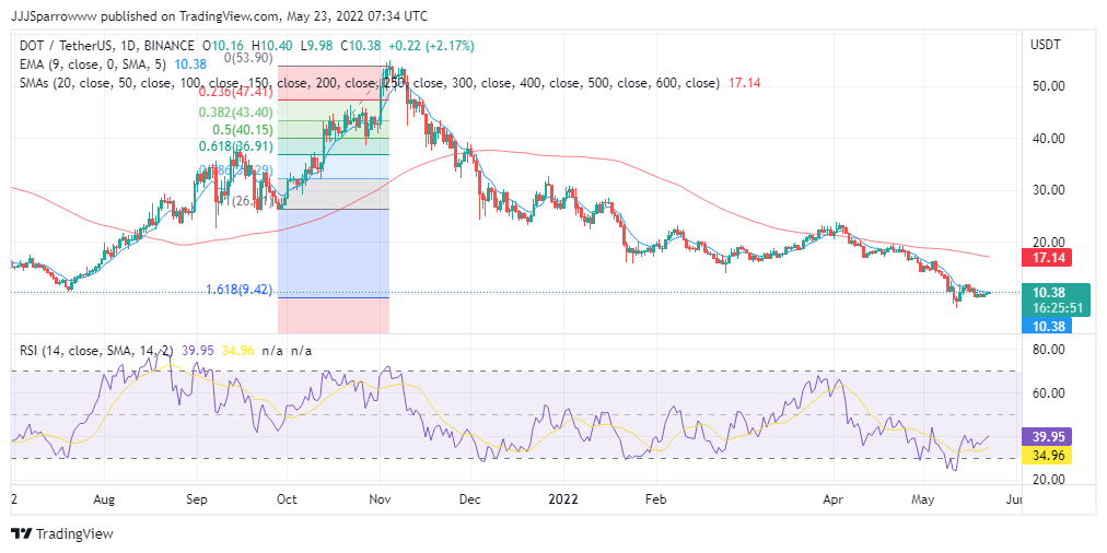 DOT Price Chart