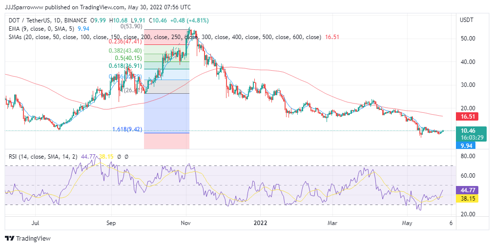 DOT Price Chart