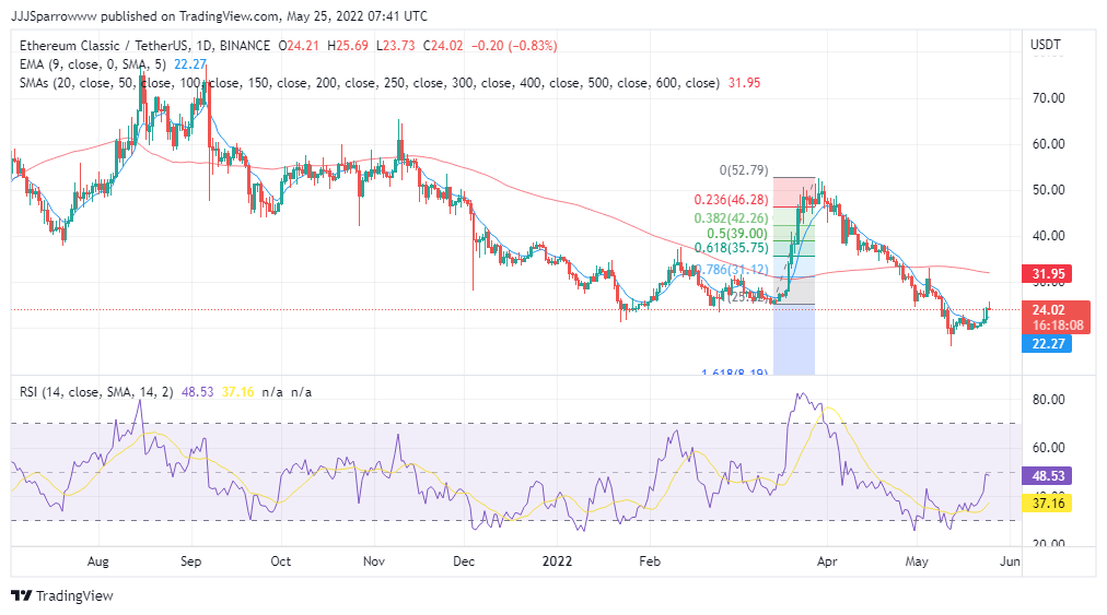 ETC Price Chart - Buy ETC