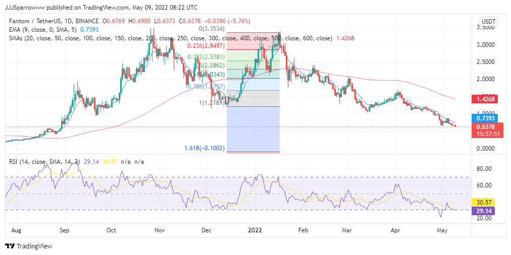 FTM Price Chart