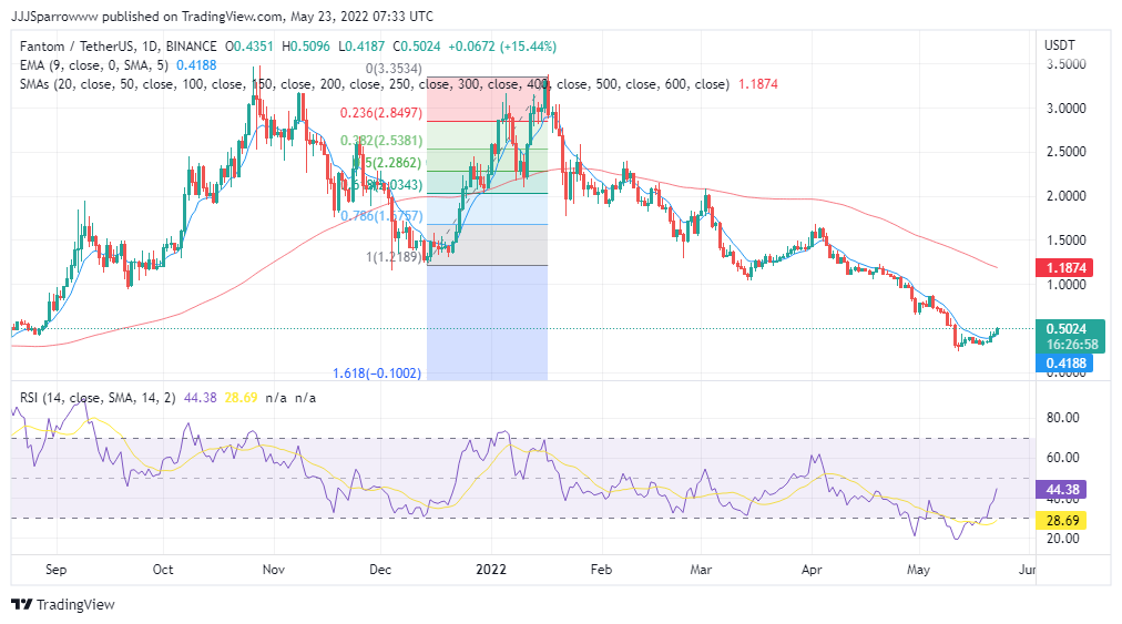 FTM Price Chart