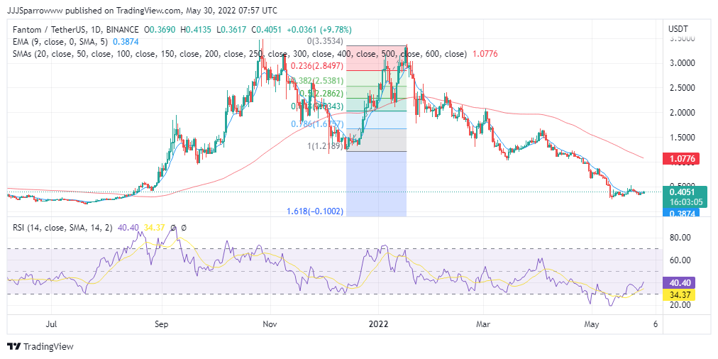 FTM Price Chart