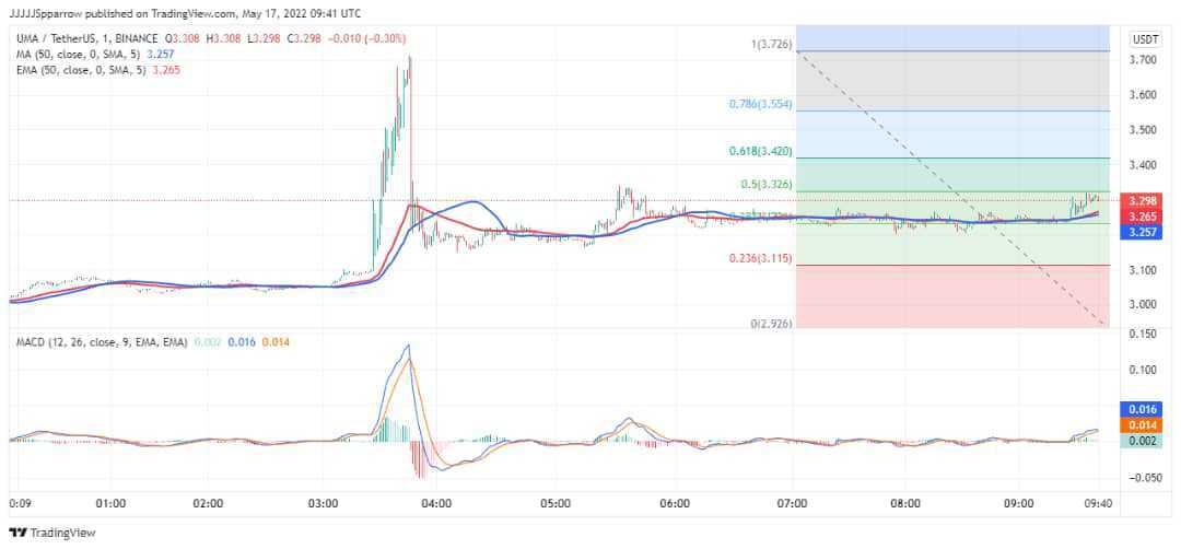 UMA Price Chart