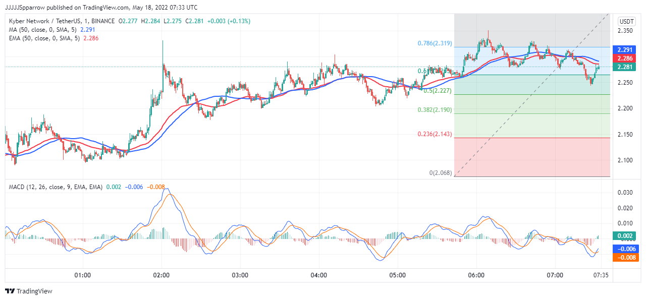 KNC Price Chart