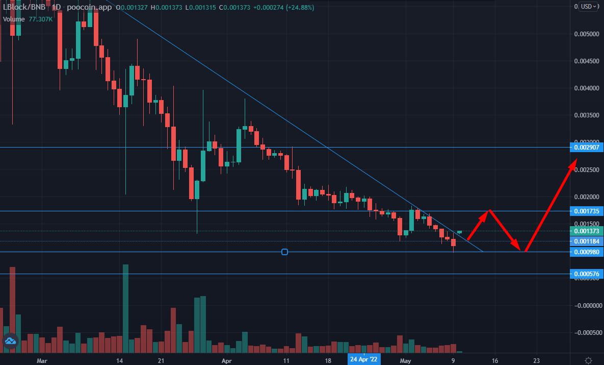 LBLOCK Daily Price Chart