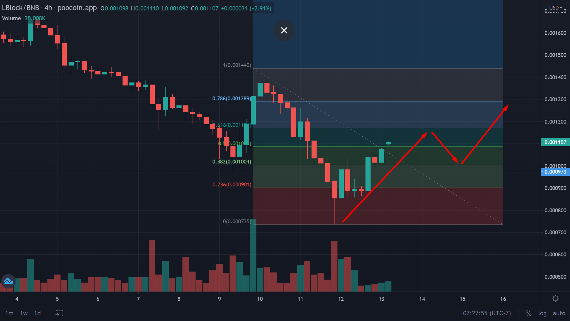 LBLOCK Price Chart