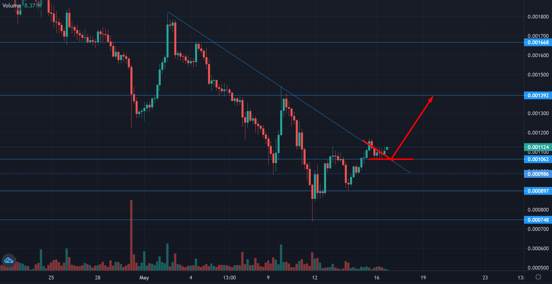 LBLOCK Price Chart